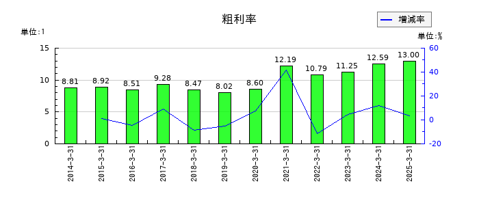 蝶理の粗利率の推移