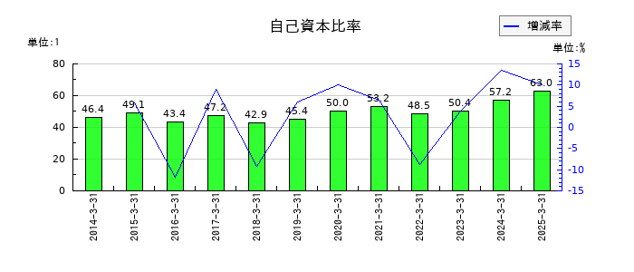 蝶理の自己資本比率の推移