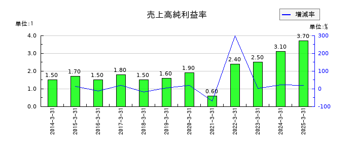 蝶理の売上高純利益率の推移