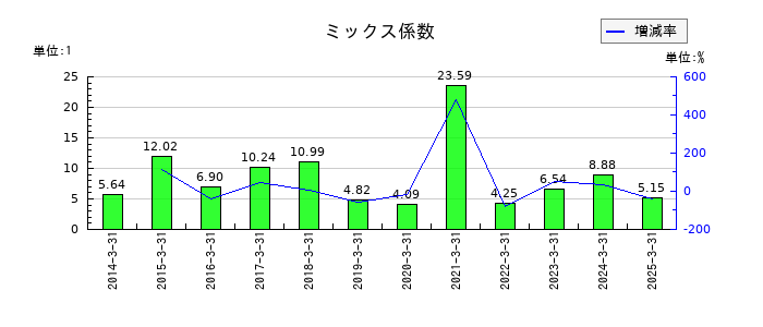 蝶理のミックス係数の推移
