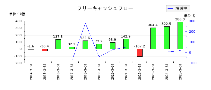 豊田通商のフリーキャッシュフロー推移