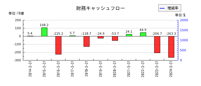 豊田通商の財務キャッシュフロー推移