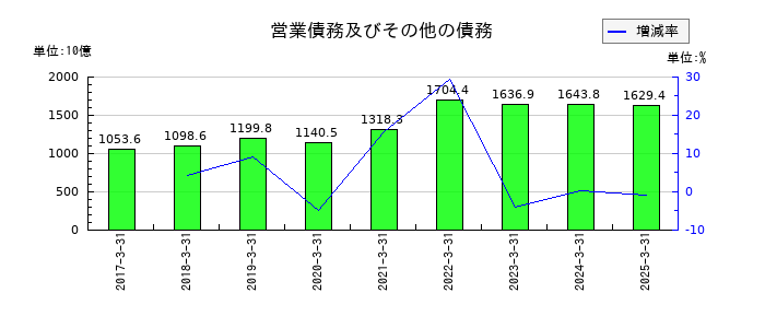 豊田通商の営業債務及びその他の債務の推移