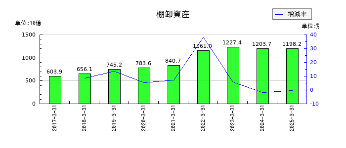 豊田通商の棚卸資産の推移