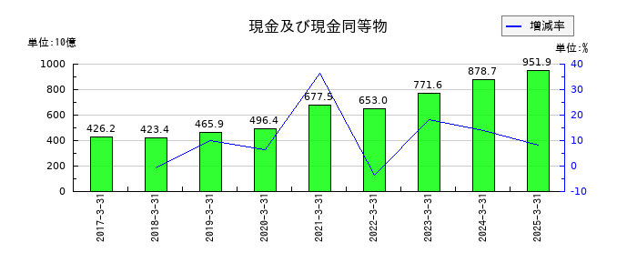 豊田通商の現金及び現金同等物の推移