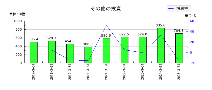 豊田通商のその他の投資の推移