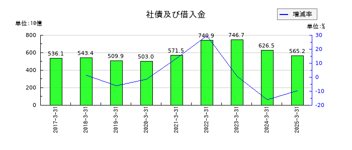 豊田通商の社債及び借入金の推移