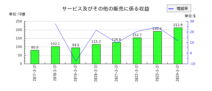 豊田通商のサービス及びその他の販売に係る収益の推移