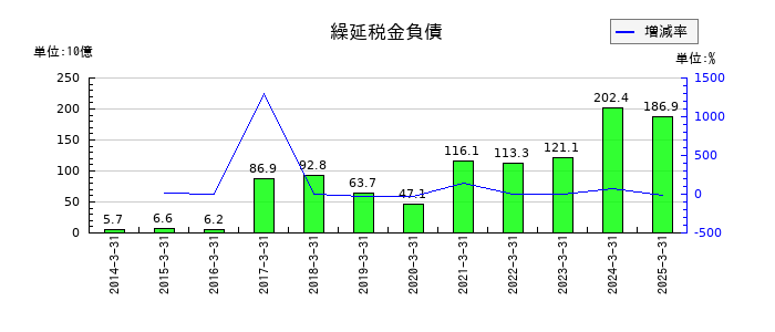 豊田通商の繰延税金負債の推移