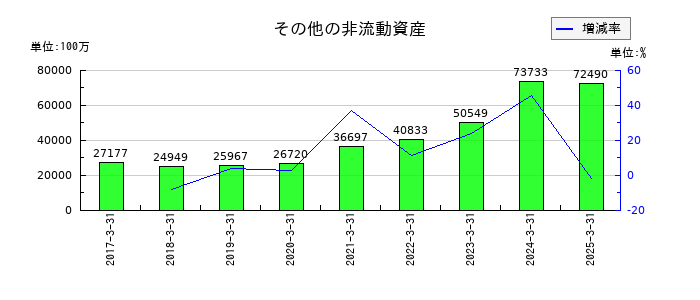 豊田通商のその他の非流動資産の推移