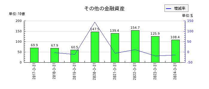 豊田通商のその他の金融資産の推移