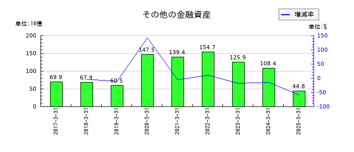 豊田通商のその他の金融資産の推移