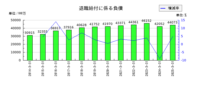 豊田通商の退職給付に係る負債の推移