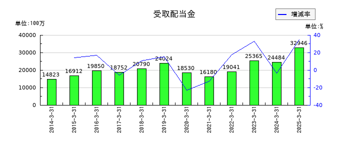 豊田通商の受取配当金の推移