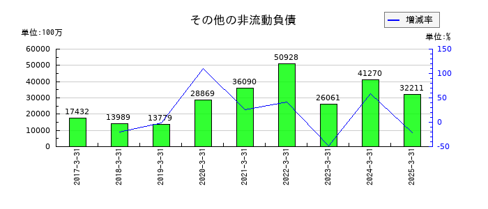 豊田通商のその他の非流動負債の推移