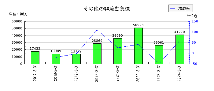 豊田通商の繰延税金資産の推移