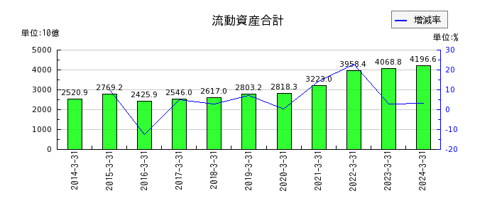 豊田通商の流動資産合計の推移