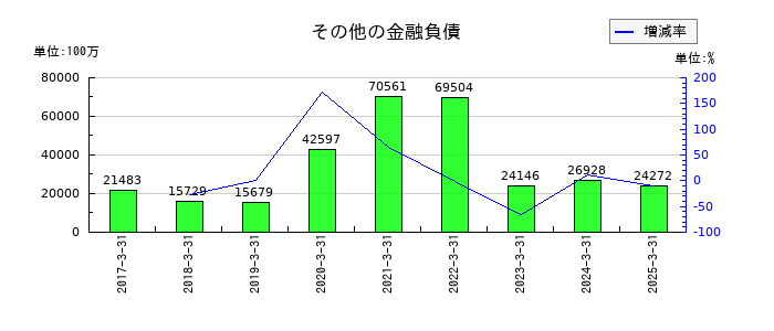 豊田通商のその他の金融負債の推移
