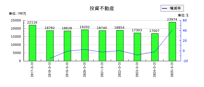 豊田通商の投資不動産の推移