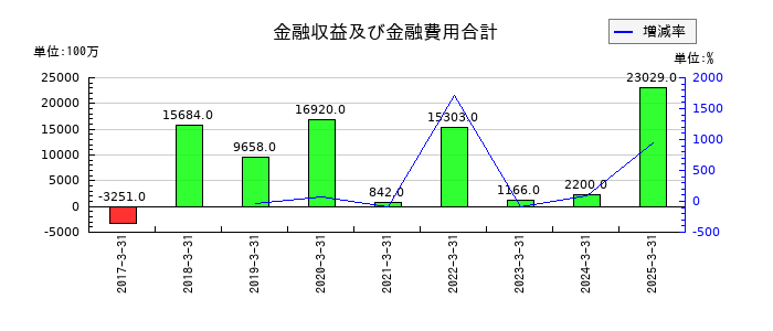 豊田通商の金融収益及び金融費用合計の推移