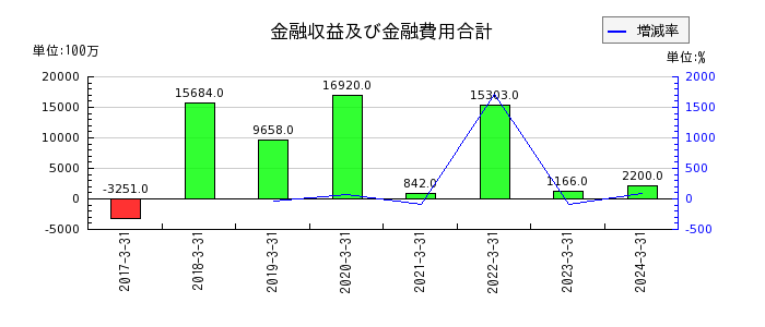 豊田通商の金融収益及び金融費用合計の推移