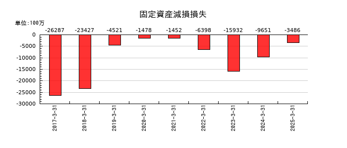 豊田通商の固定資産減損損失の推移