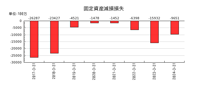 豊田通商の固定資産減損損失の推移