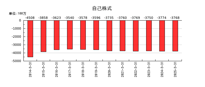 豊田通商の自己株式の推移