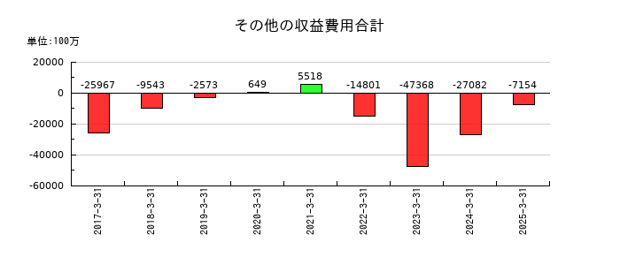 豊田通商のその他の収益費用合計の推移