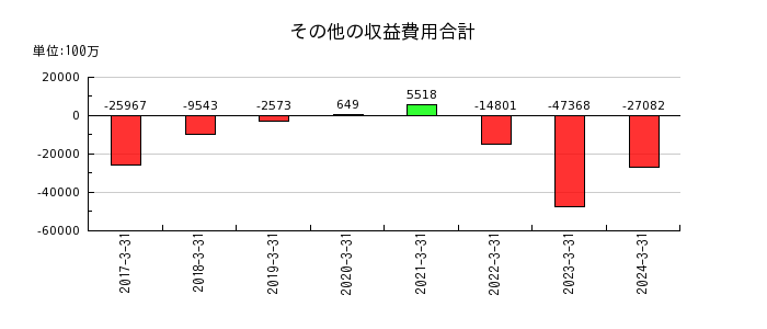 豊田通商のその他の収益費用合計の推移