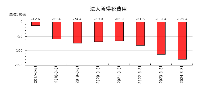 豊田通商の法人所得税費用の推移