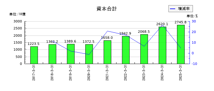 豊田通商の資本合計の推移