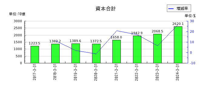 豊田通商の資本合計の推移