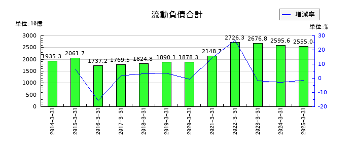 豊田通商の流動負債合計の推移