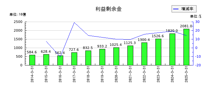 豊田通商の利益剰余金の推移