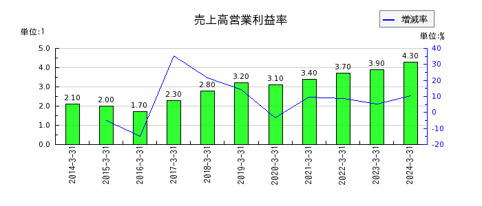 豊田通商の売上高営業利益率の推移