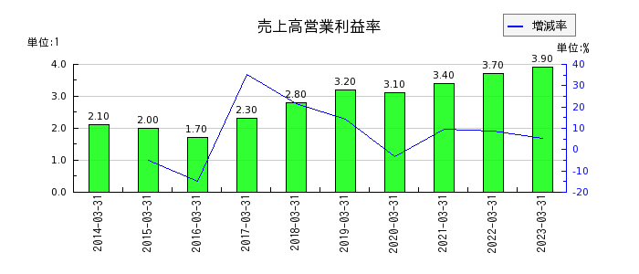 豊田通商の売上高営業利益率の推移