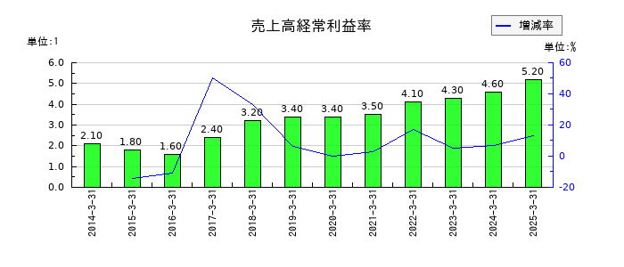 豊田通商の売上高経常利益率の推移