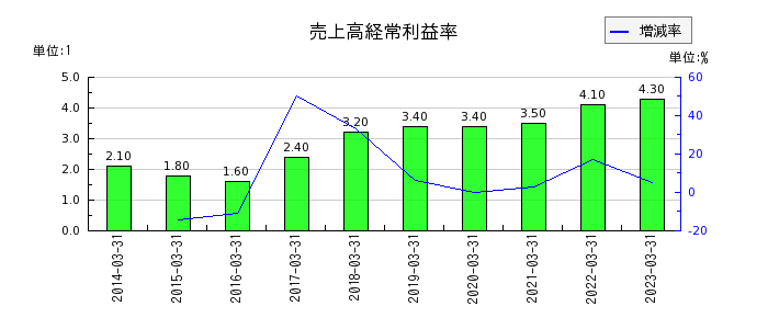 豊田通商の売上高経常利益率の推移