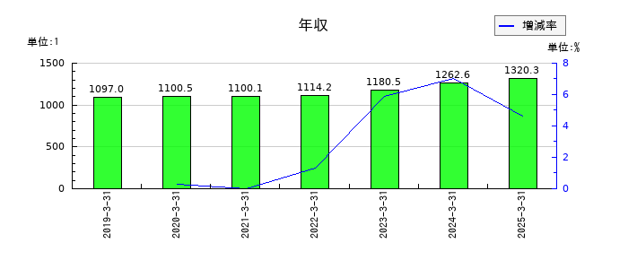 豊田通商の年収の推移