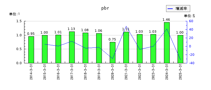 豊田通商のpbrの推移