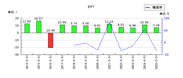 豊田通商のperの推移