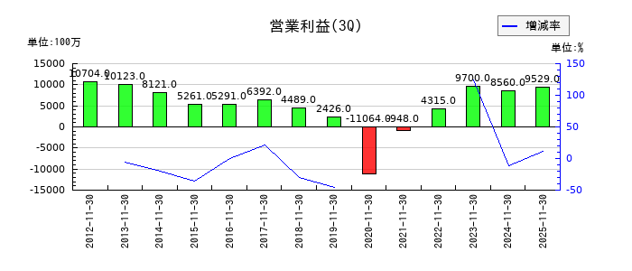 オンワードホールディングスの第3四半期の営業利益推移