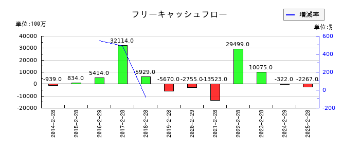 オンワードホールディングスのフリーキャッシュフロー推移