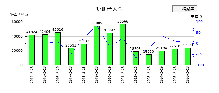 オンワードホールディングスの短期借入金の推移