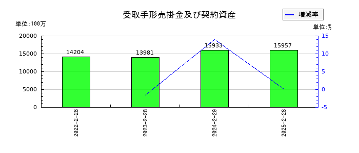 オンワードホールディングスの受取手形売掛金及び契約資産の推移