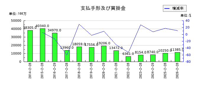 オンワードホールディングスの支払手形及び買掛金の推移