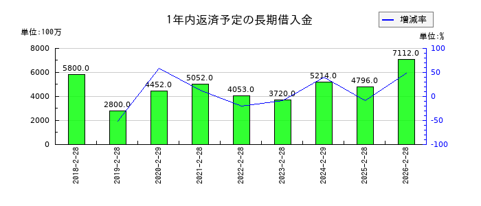 オンワードホールディングスの1年内返済予定の長期借入金の推移