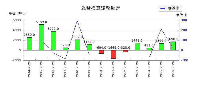 オンワードホールディングスの為替換算調整勘定の推移