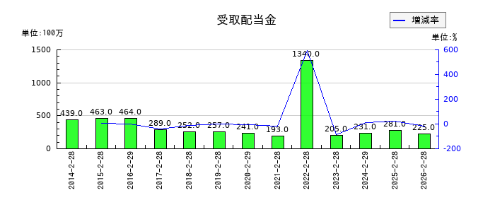 オンワードホールディングスの受取配当金の推移
